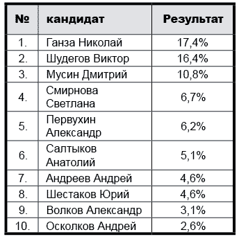 Итоги голосования  на сайте udmglava2014.ru  с 24 по 30 июня 2013 года  (всего 195 голосов)